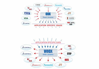 CCE Adds Key Features to Its CATIA V5 and NX ODX Libraries